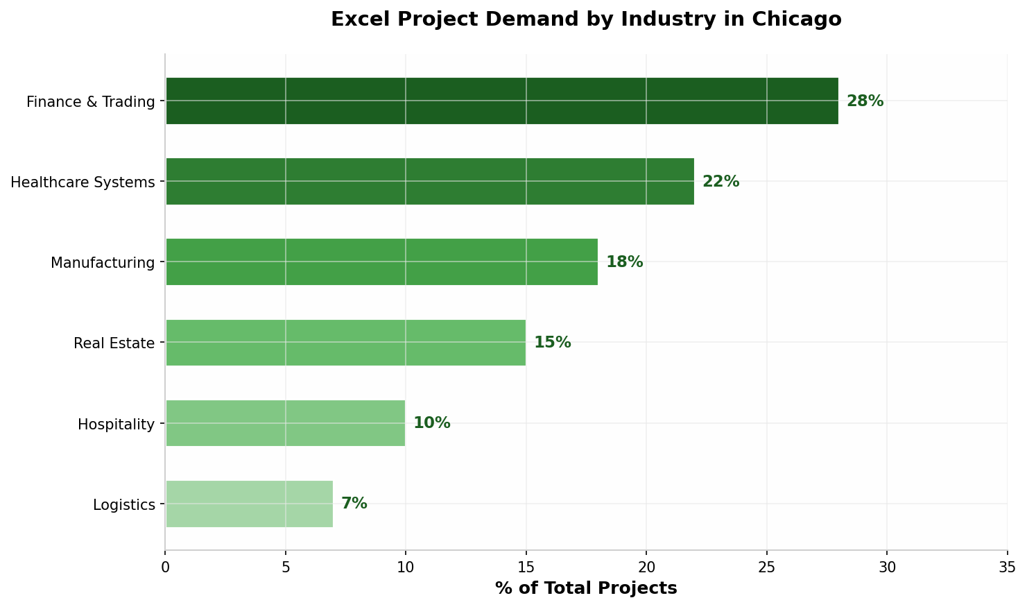 Chart showing Excel project demand by industry in Chicago