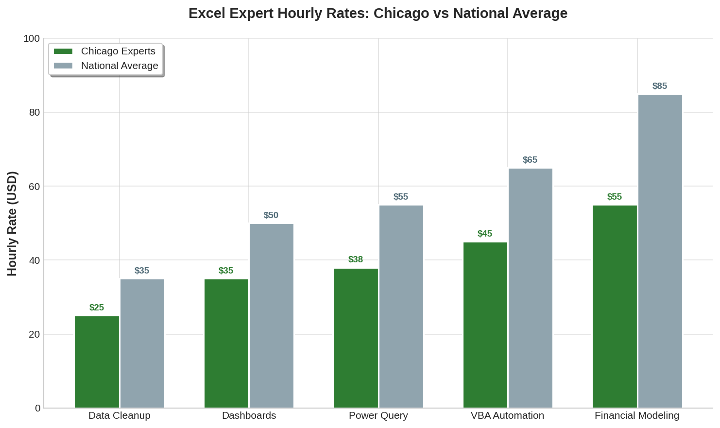 Chart comparing Chicago Excel expert hourly rates to national averages