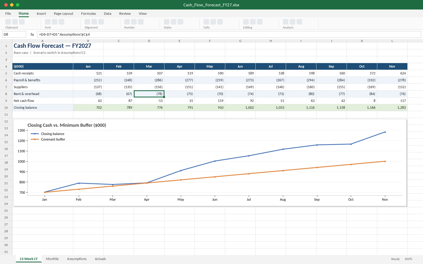 Excel cash flow forecast with monthly closing balance chart