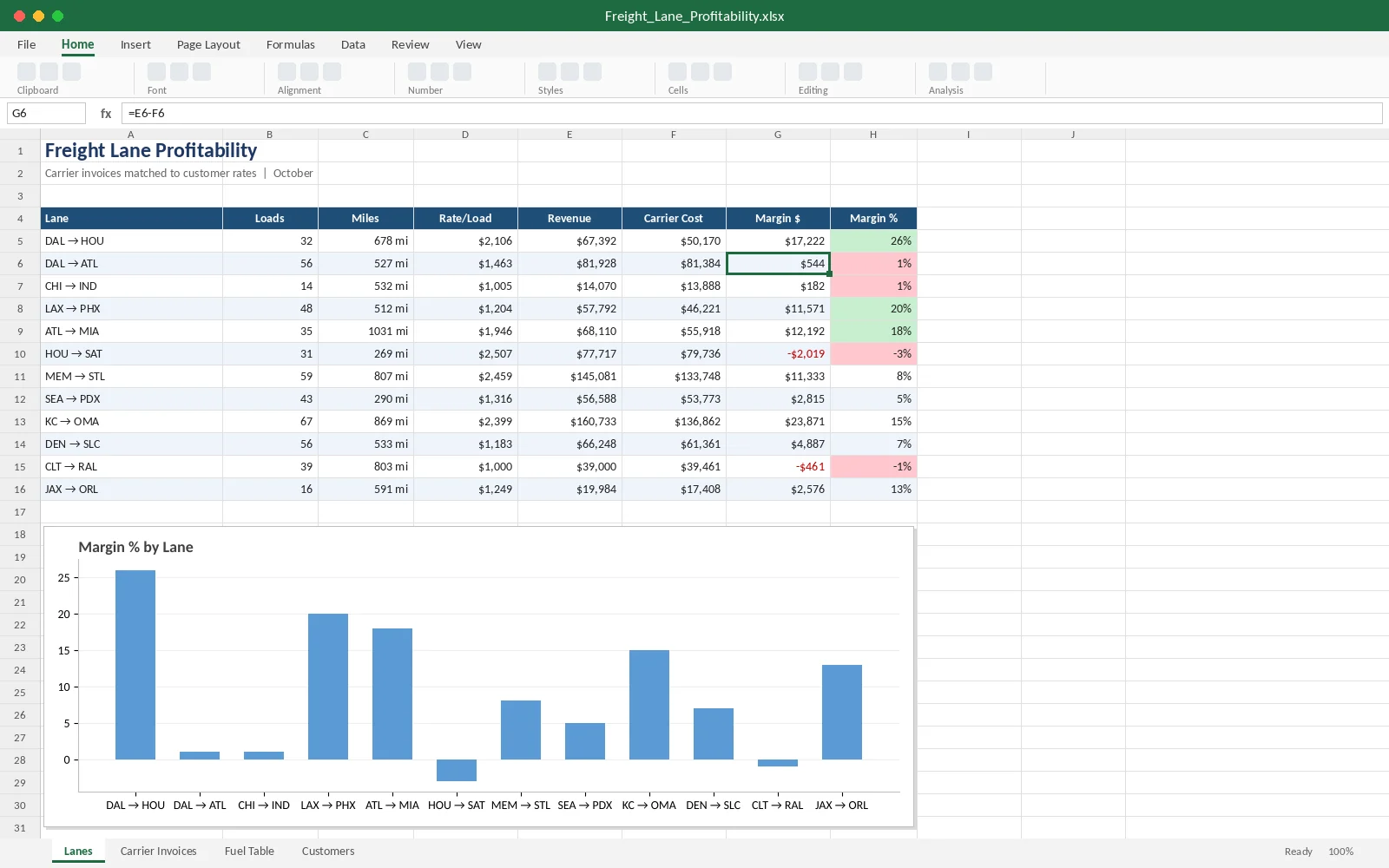 Excel freight lane profitability report with margin chart