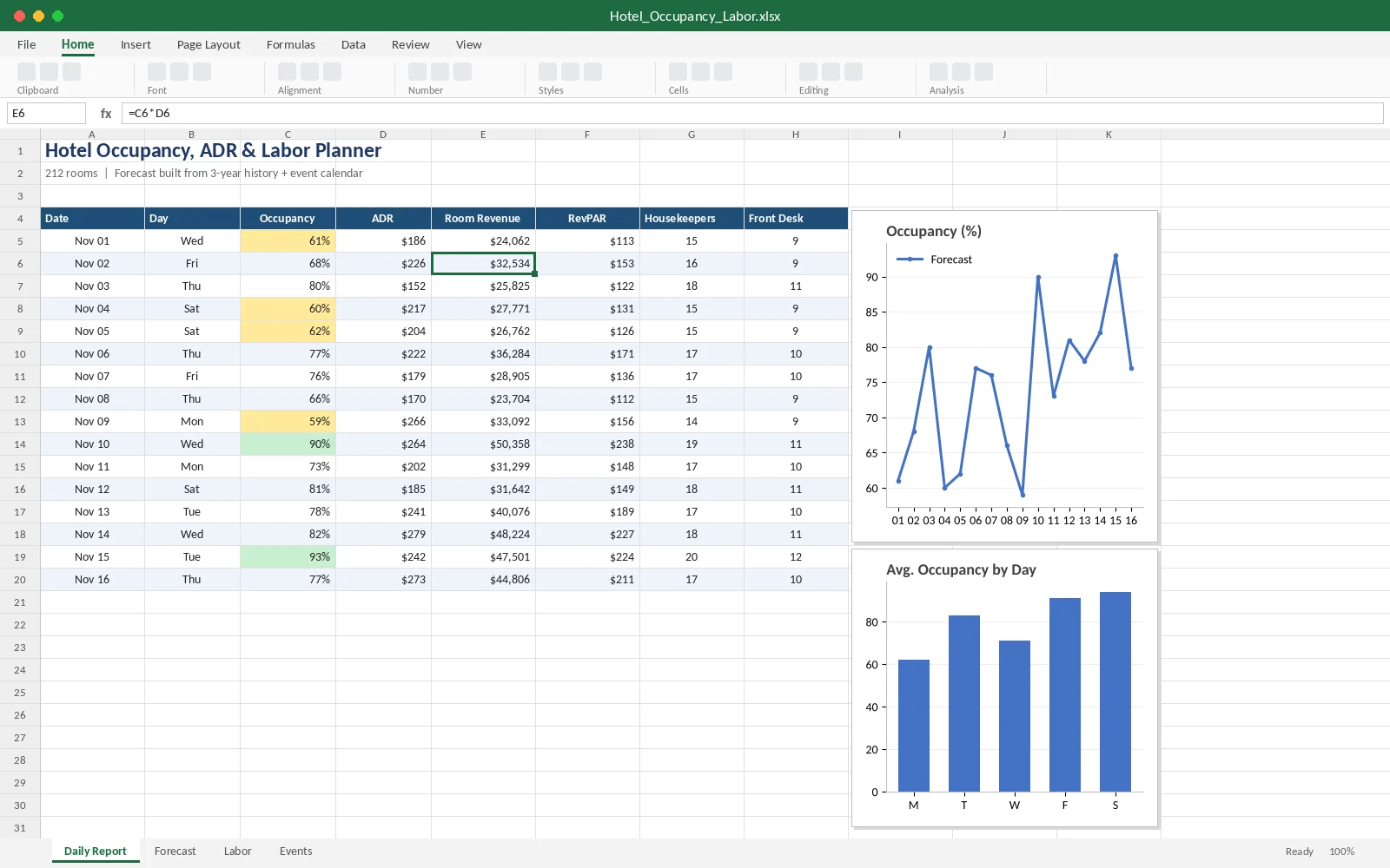 Excel hotel occupancy, ADR and labor planning model