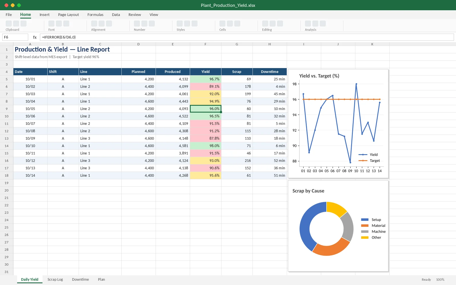 Excel production and yield report with scrap analysis charts