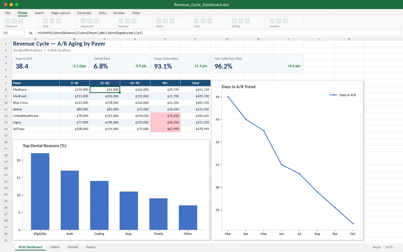Excel revenue cycle dashboard showing A/R aging by payer