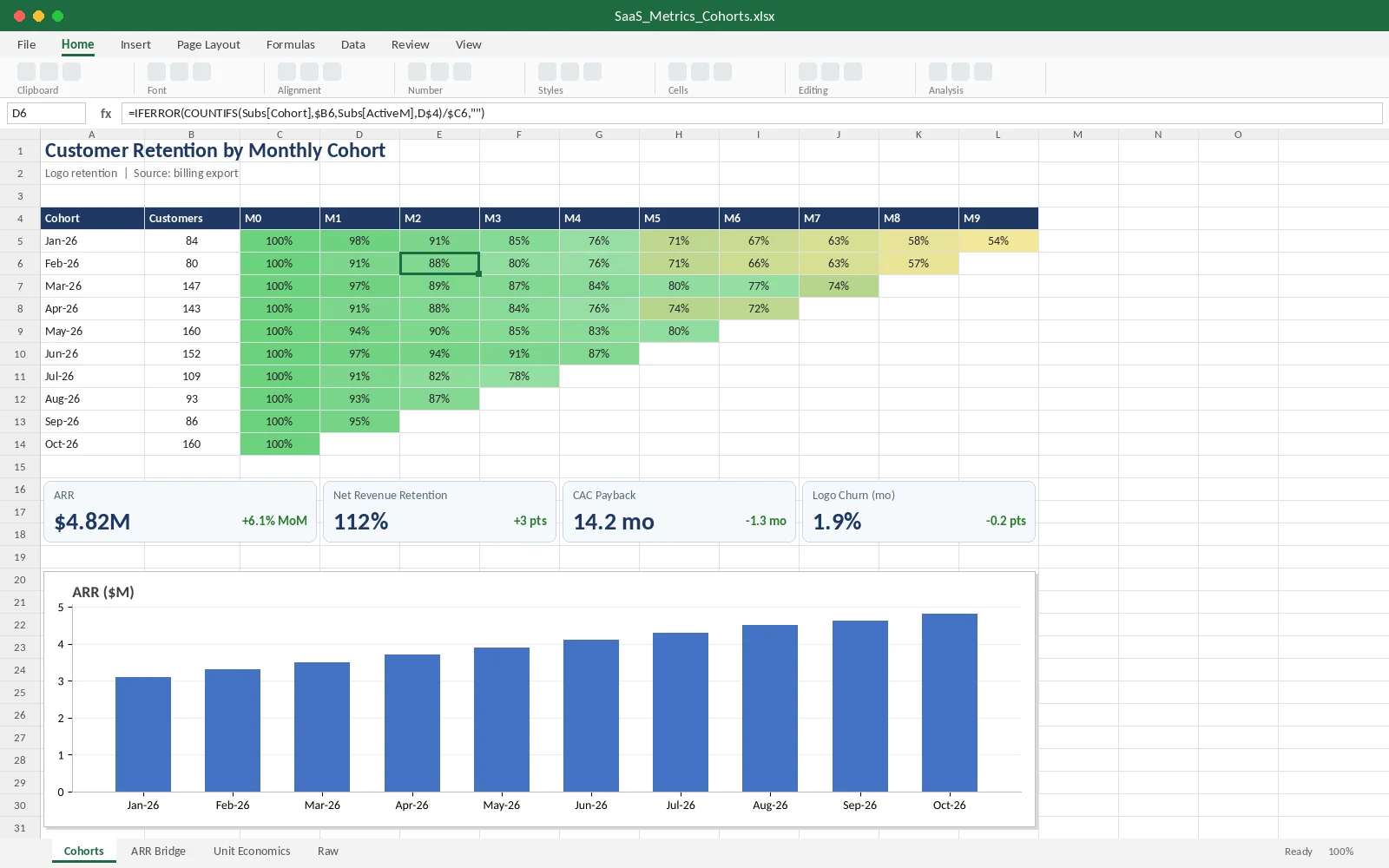 Excel SaaS cohort retention heatmap with ARR chart