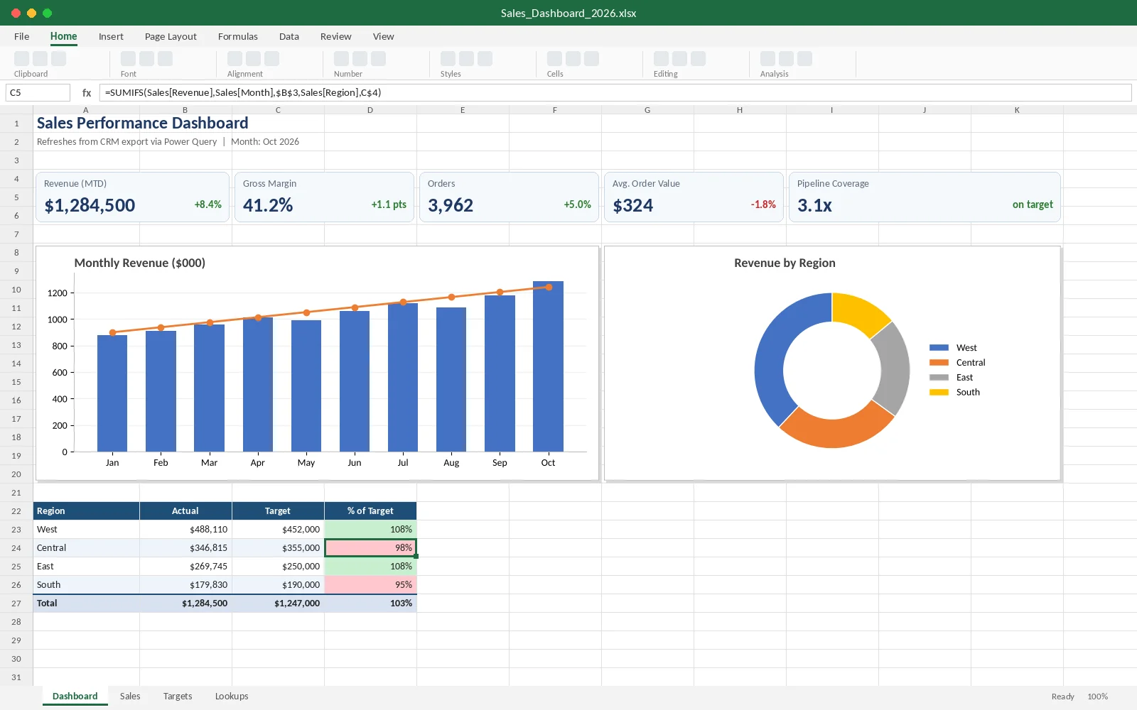 Excel sales KPI dashboard with revenue chart and regional targets